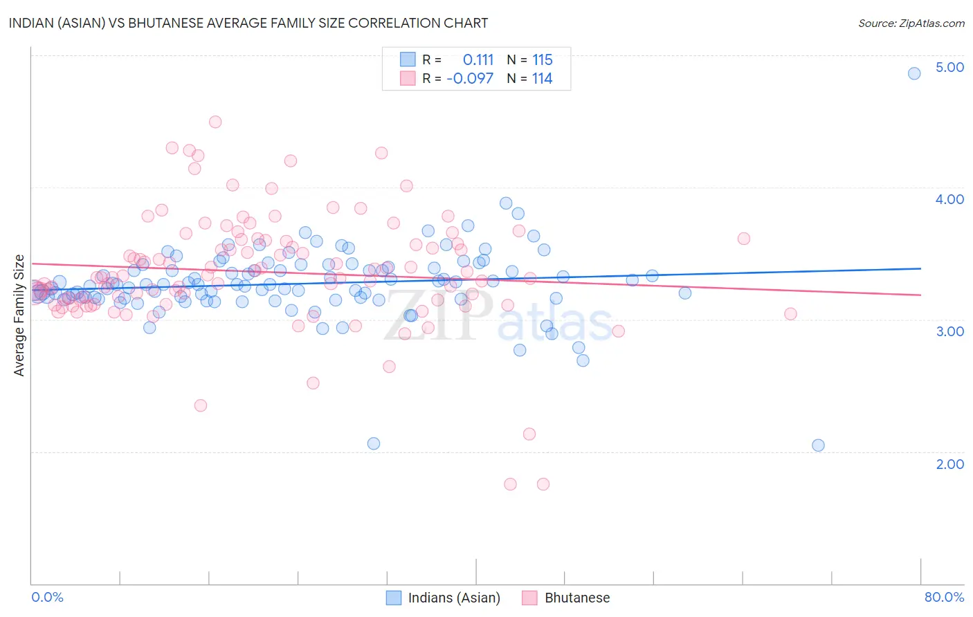 Indian (Asian) vs Bhutanese Average Family Size