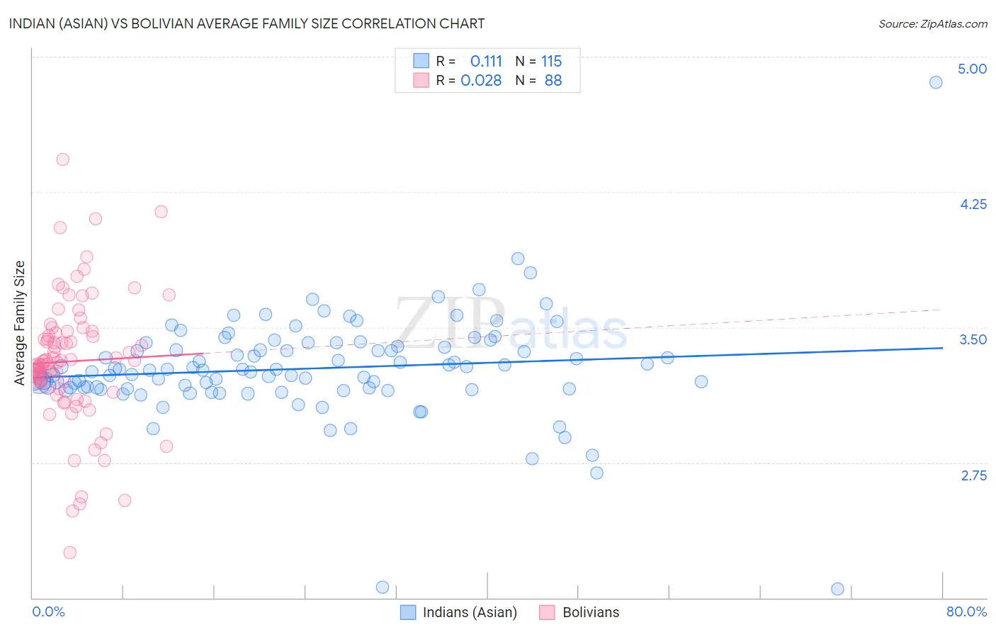 Indian (Asian) vs Bolivian Average Family Size