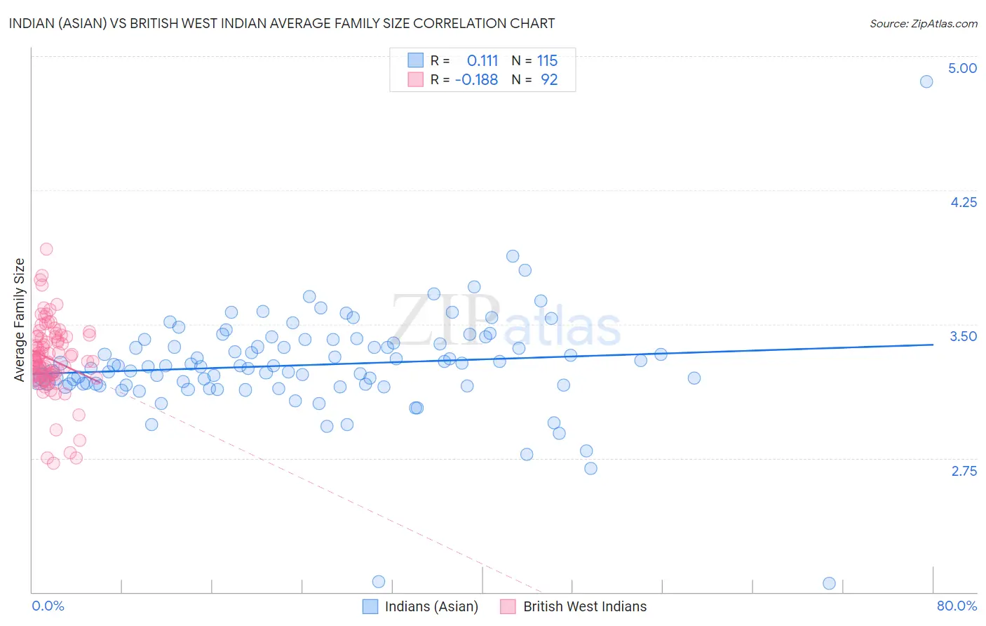 Indian (Asian) vs British West Indian Average Family Size