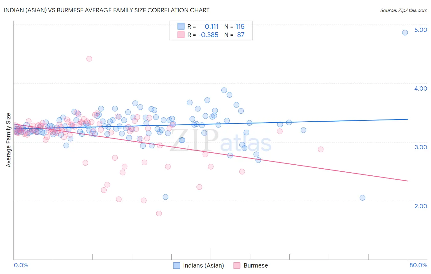 Indian (Asian) vs Burmese Average Family Size