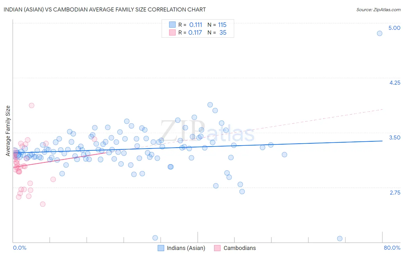 Indian (Asian) vs Cambodian Average Family Size