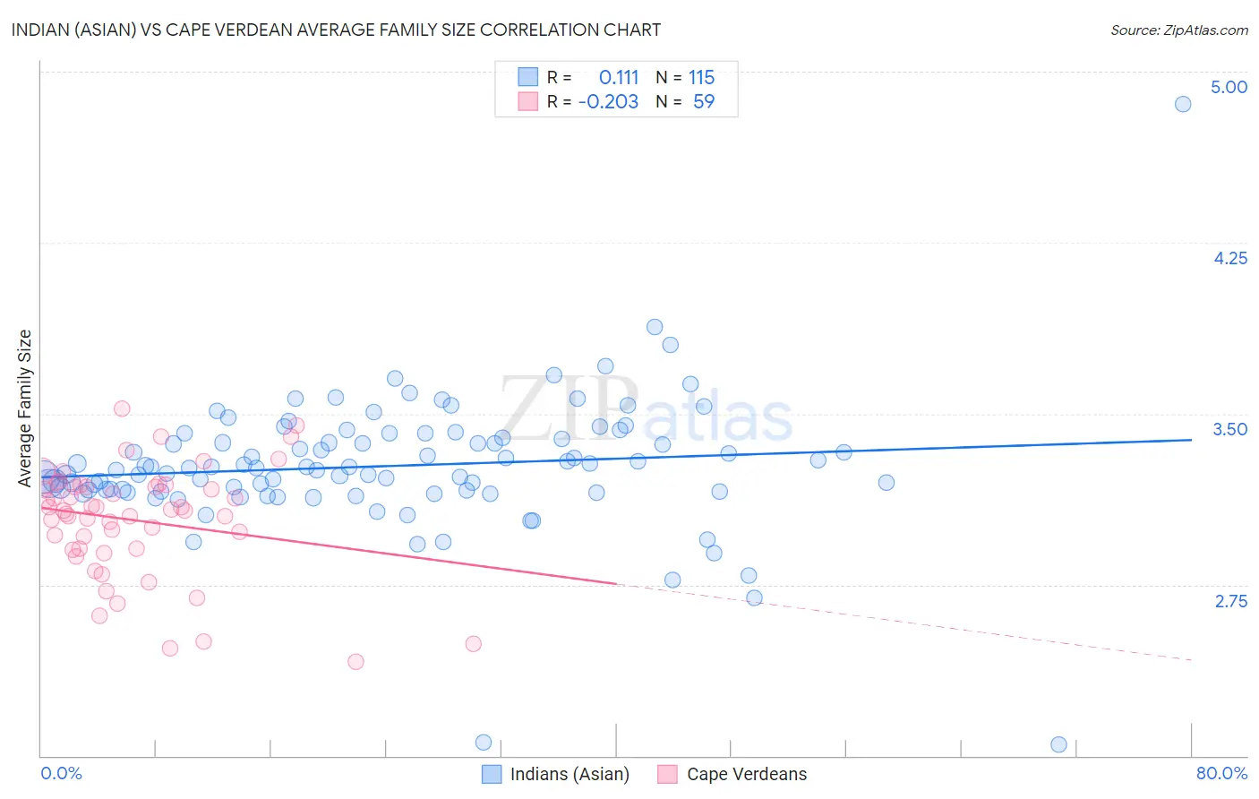 Indian (Asian) vs Cape Verdean Average Family Size