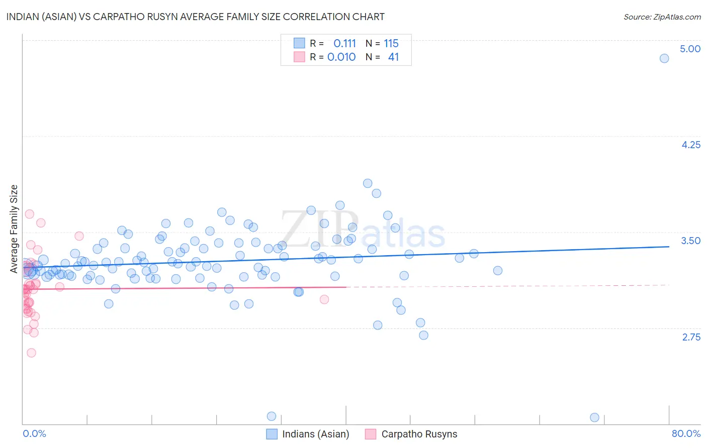 Indian (Asian) vs Carpatho Rusyn Average Family Size