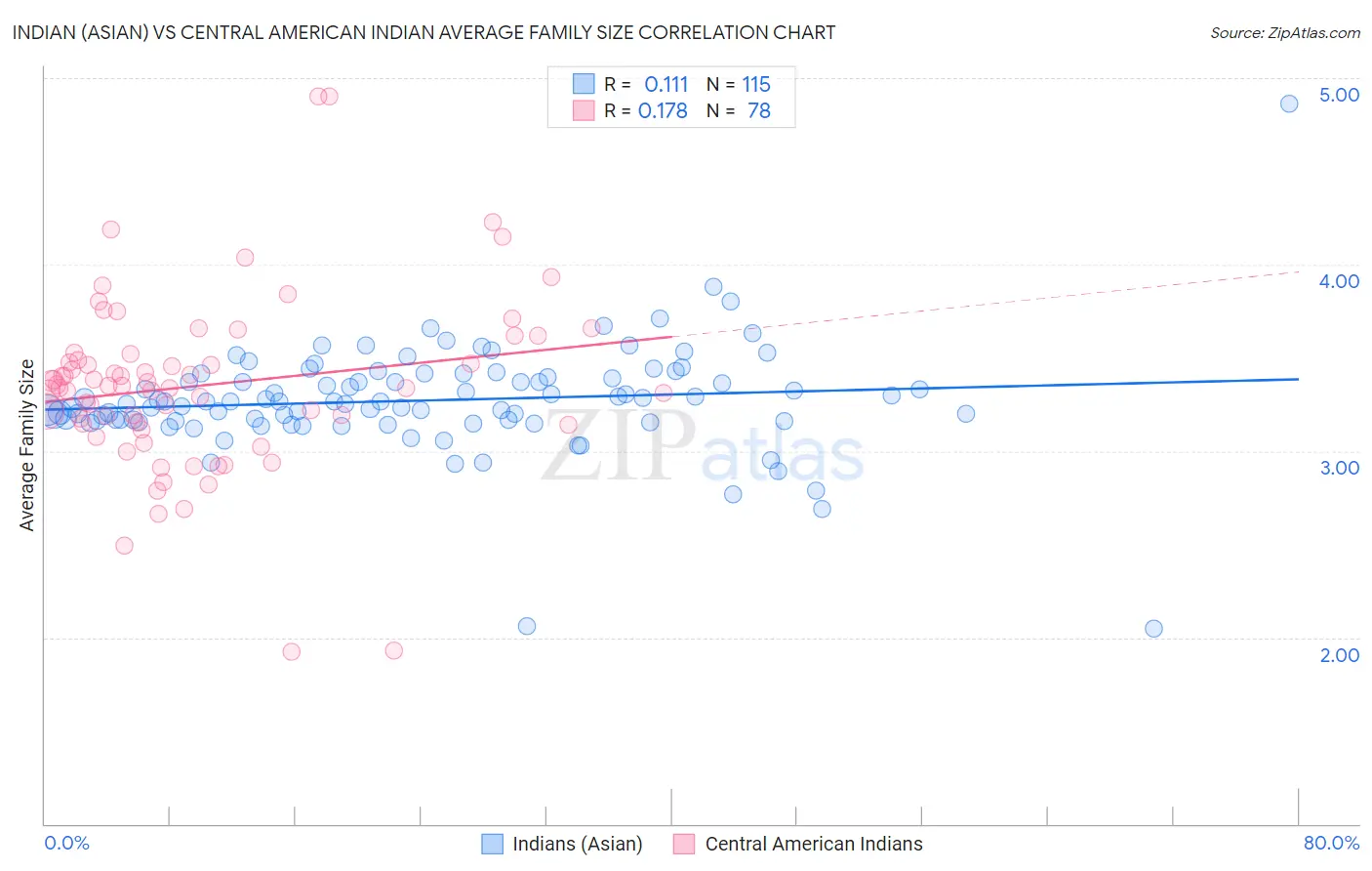 Indian (Asian) vs Central American Indian Average Family Size