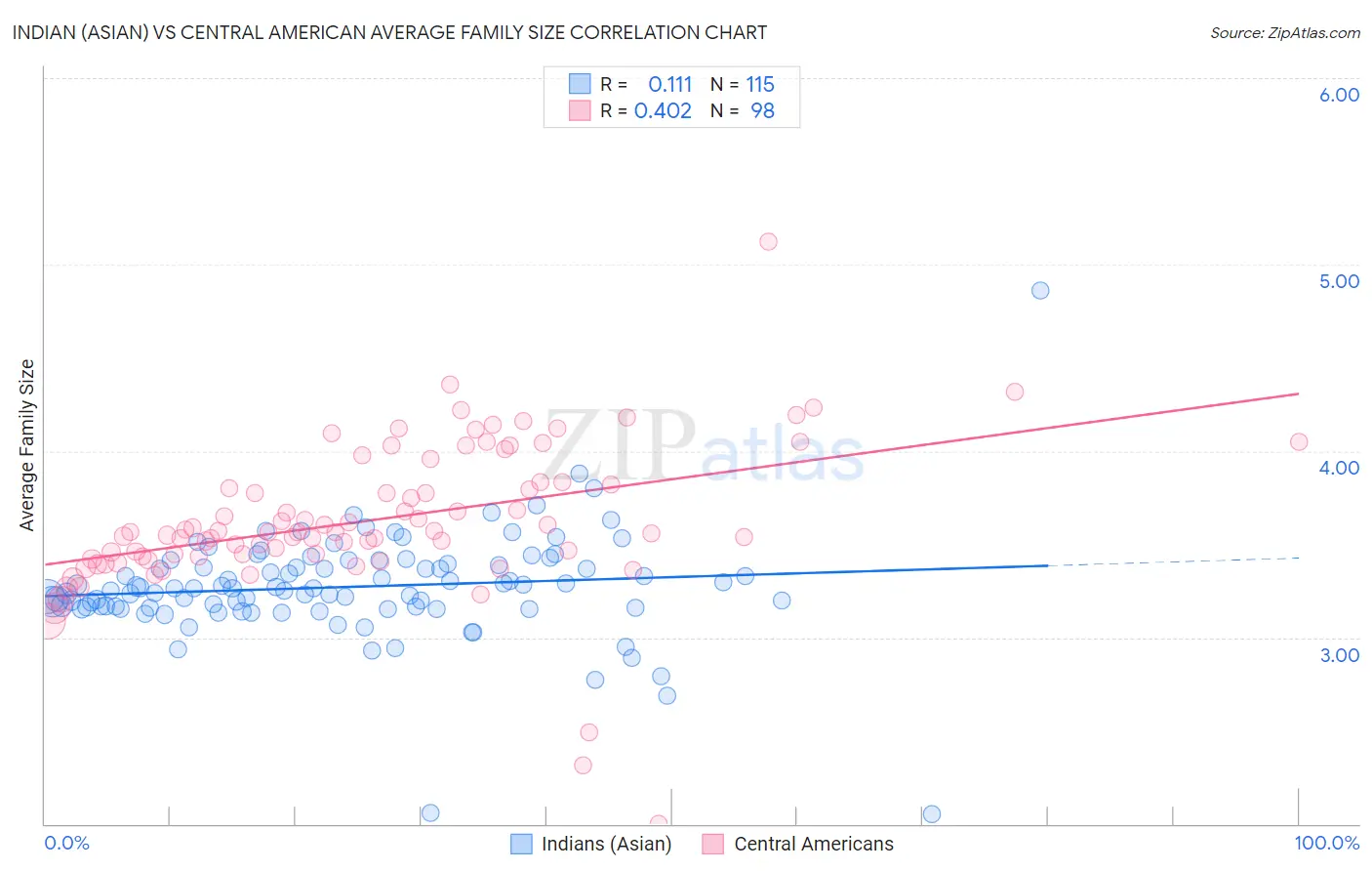 Indian (Asian) vs Central American Average Family Size