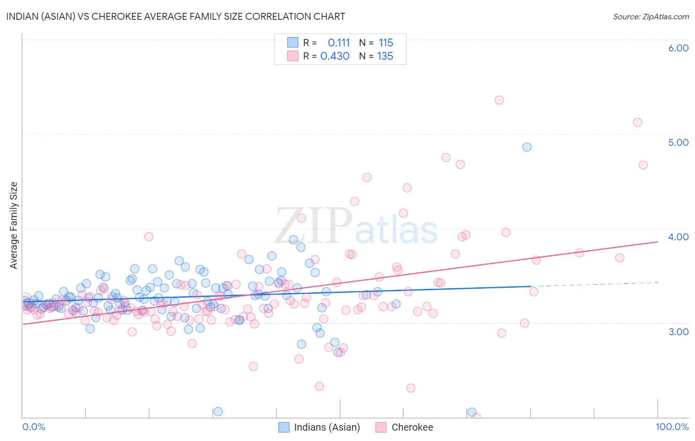 Indian (Asian) vs Cherokee Average Family Size