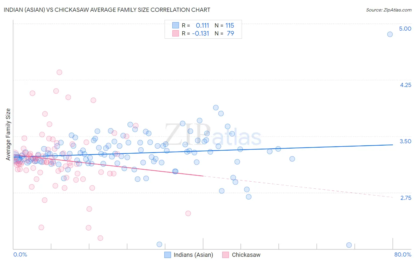 Indian (Asian) vs Chickasaw Average Family Size