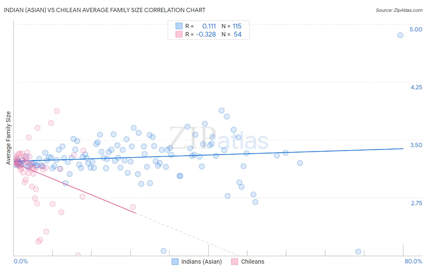 Indian (Asian) vs Chilean Average Family Size
