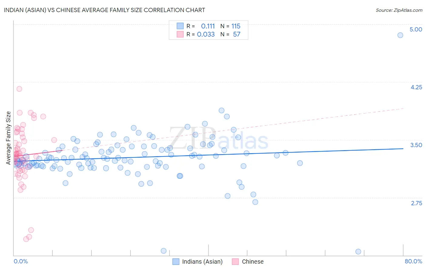 Indian (Asian) vs Chinese Average Family Size