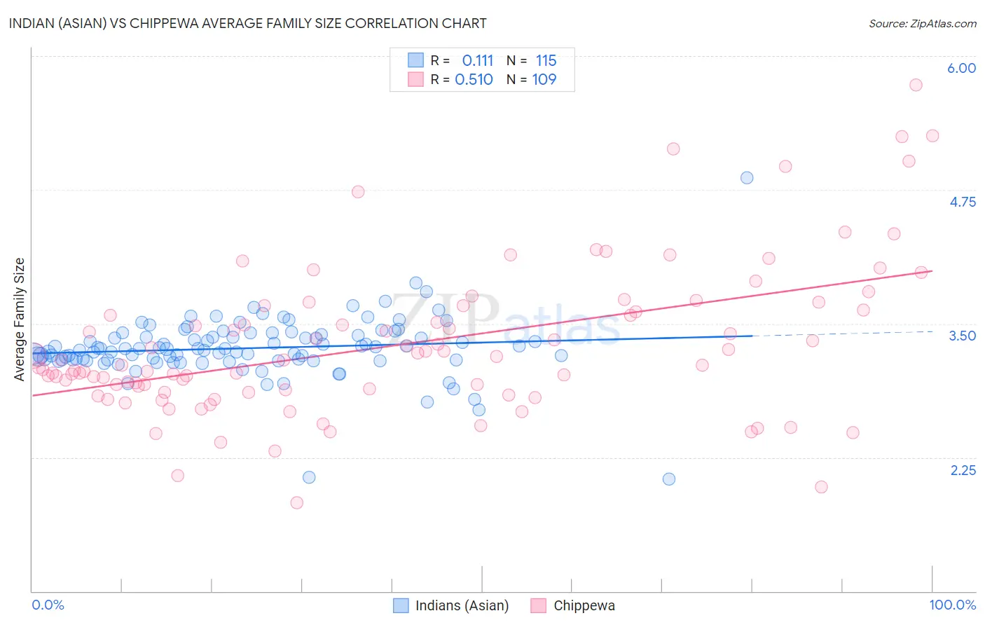 Indian (Asian) vs Chippewa Average Family Size