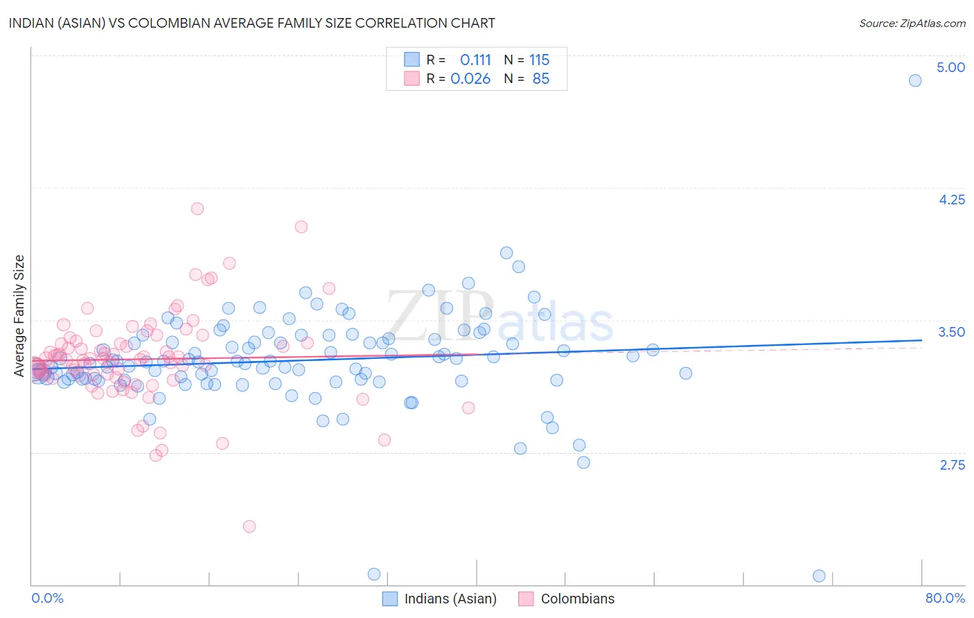 Indian (Asian) vs Colombian Average Family Size