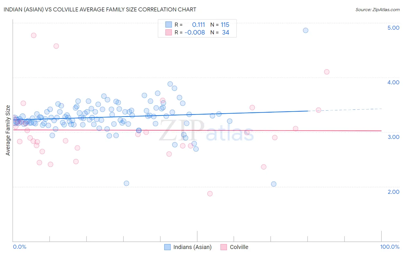 Indian (Asian) vs Colville Average Family Size