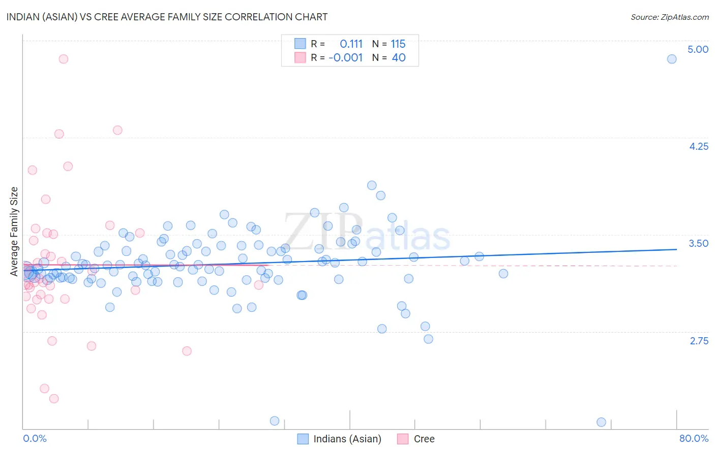 Indian (Asian) vs Cree Average Family Size