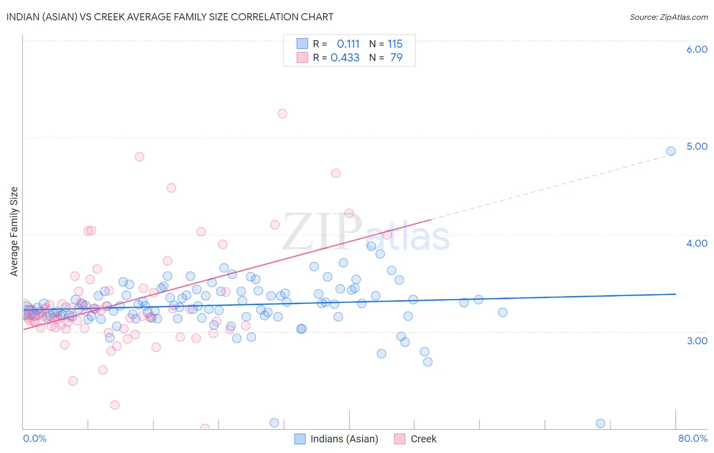 Indian (Asian) vs Creek Average Family Size