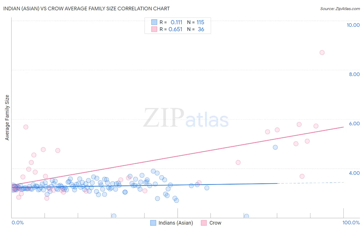 Indian (Asian) vs Crow Average Family Size