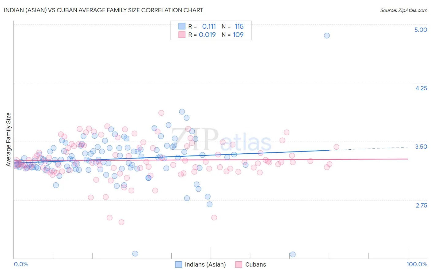 Indian (Asian) vs Cuban Average Family Size