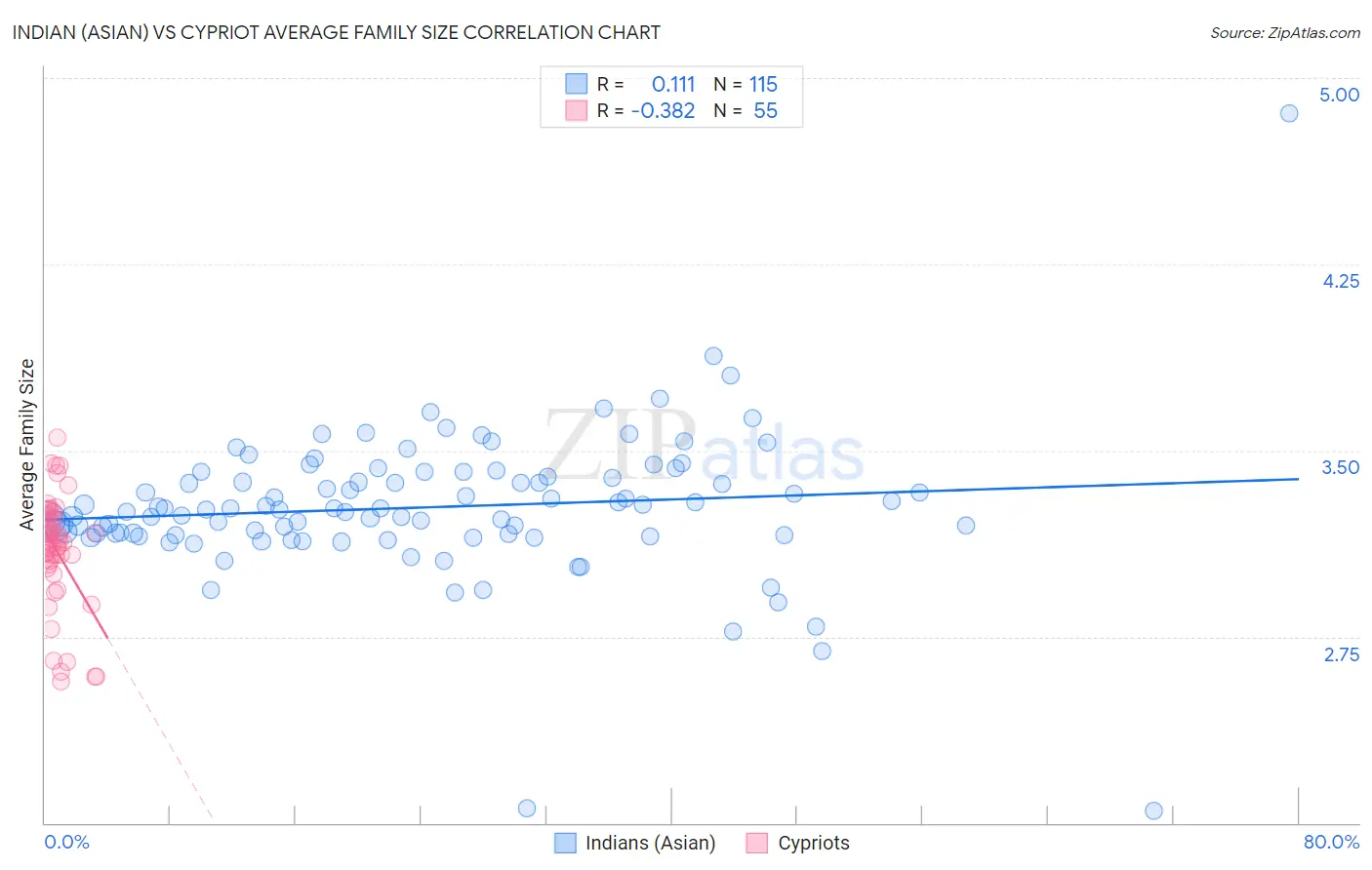 Indian (Asian) vs Cypriot Average Family Size