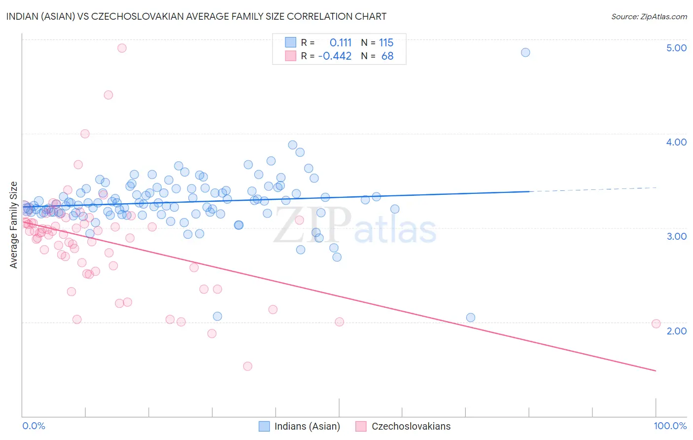 Indian (Asian) vs Czechoslovakian Average Family Size