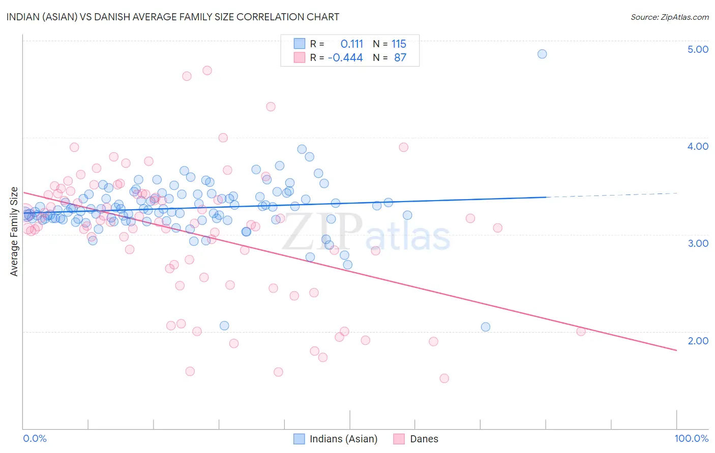 Indian (Asian) vs Danish Average Family Size