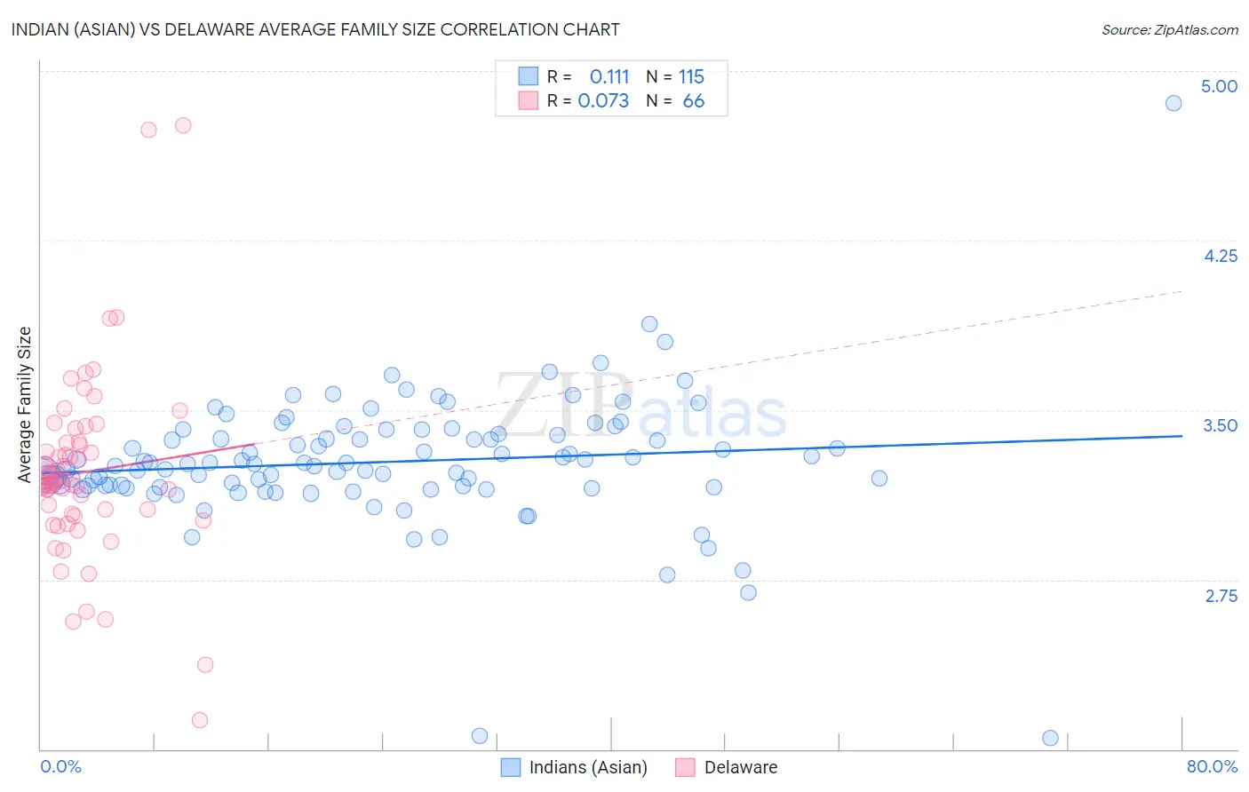 Indian (Asian) vs Delaware Average Family Size