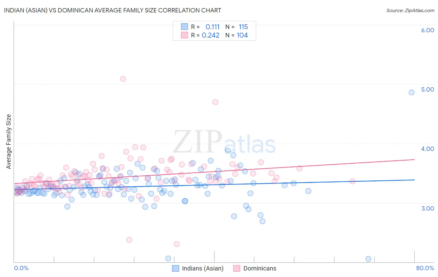 Indian (Asian) vs Dominican Average Family Size