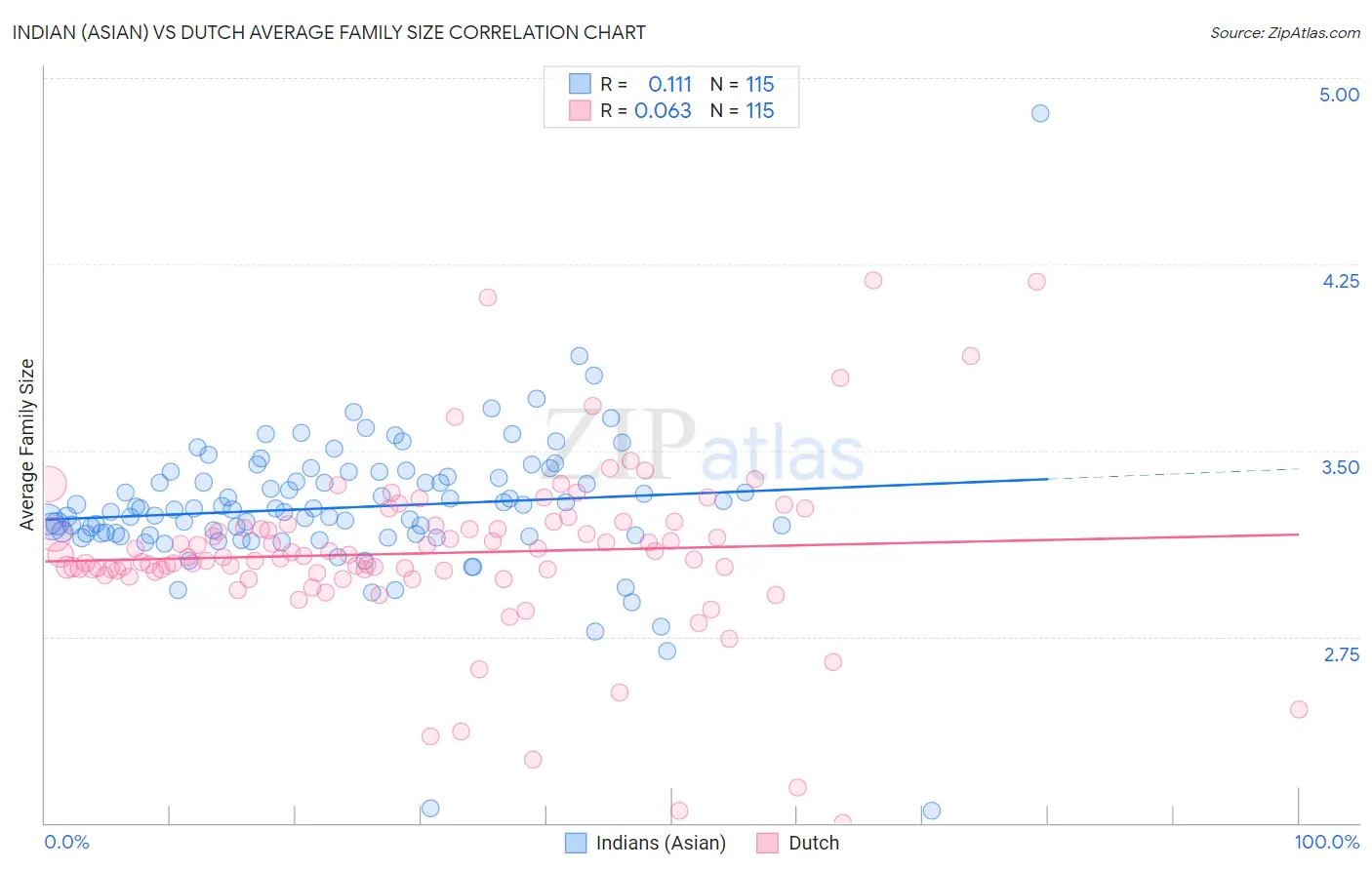 Indian (Asian) vs Dutch Average Family Size