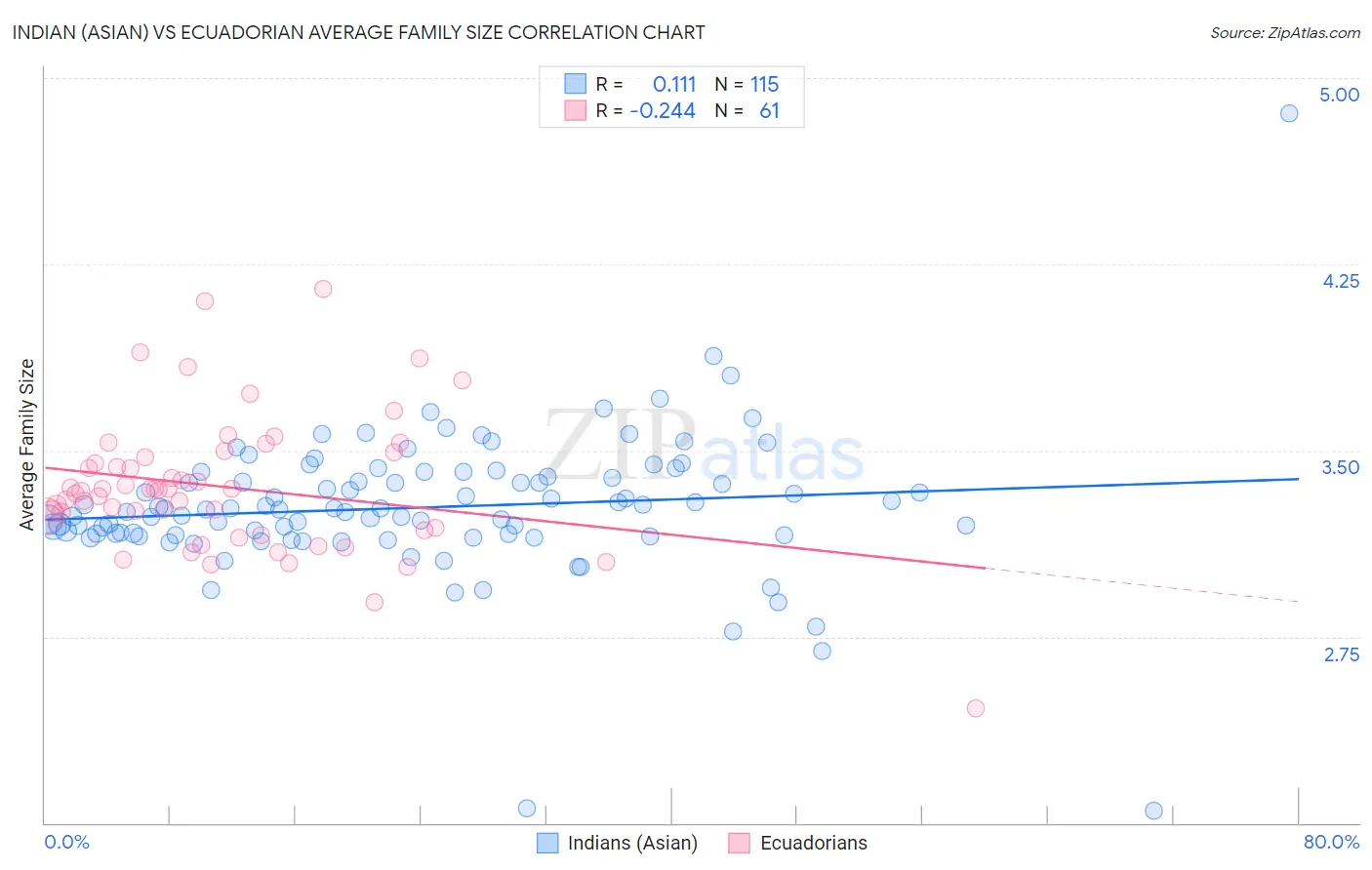 Indian (Asian) vs Ecuadorian Average Family Size