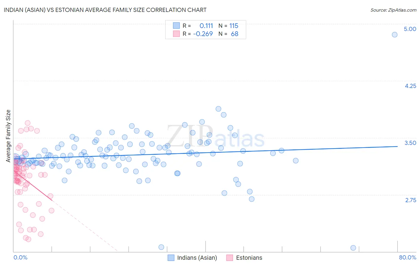 Indian (Asian) vs Estonian Average Family Size