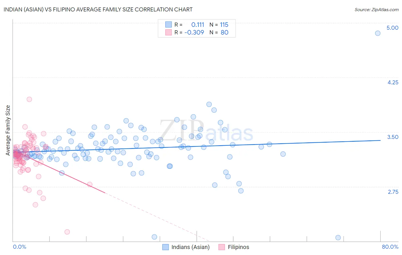 Indian (Asian) vs Filipino Average Family Size