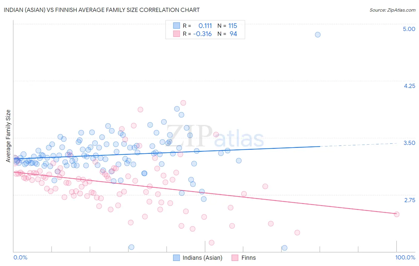 Indian (Asian) vs Finnish Average Family Size