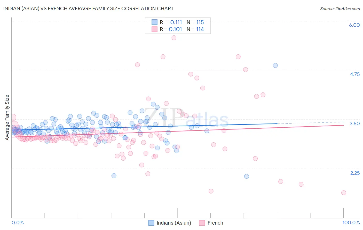 Indian (Asian) vs French Average Family Size