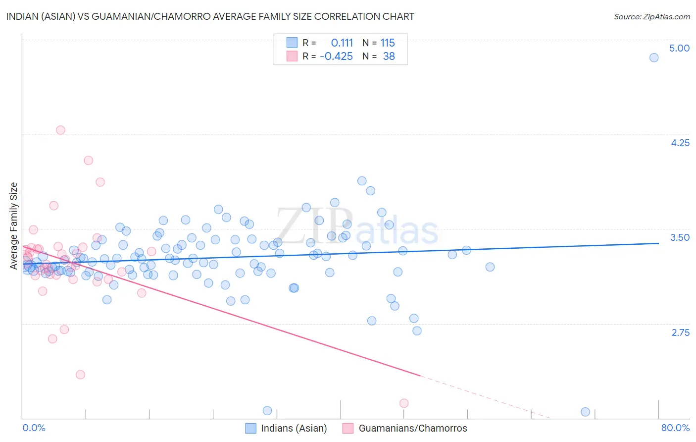 Indian (Asian) vs Guamanian/Chamorro Average Family Size