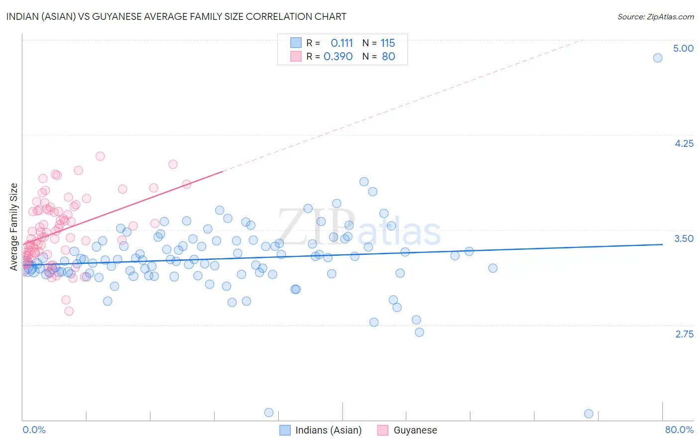 Indian (Asian) vs Guyanese Average Family Size