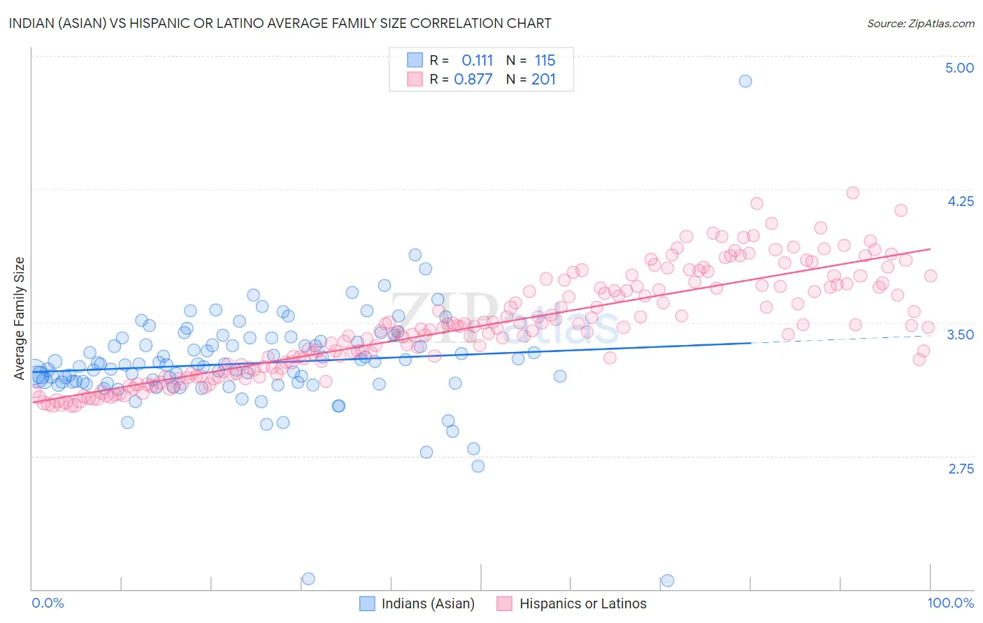 Indian (Asian) vs Hispanic or Latino Average Family Size