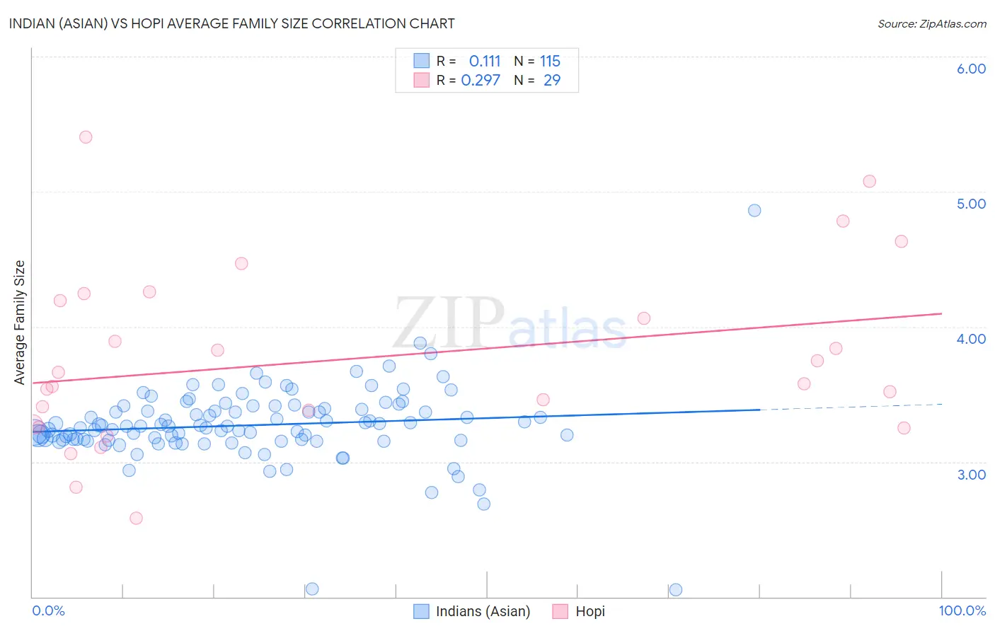 Indian (Asian) vs Hopi Average Family Size