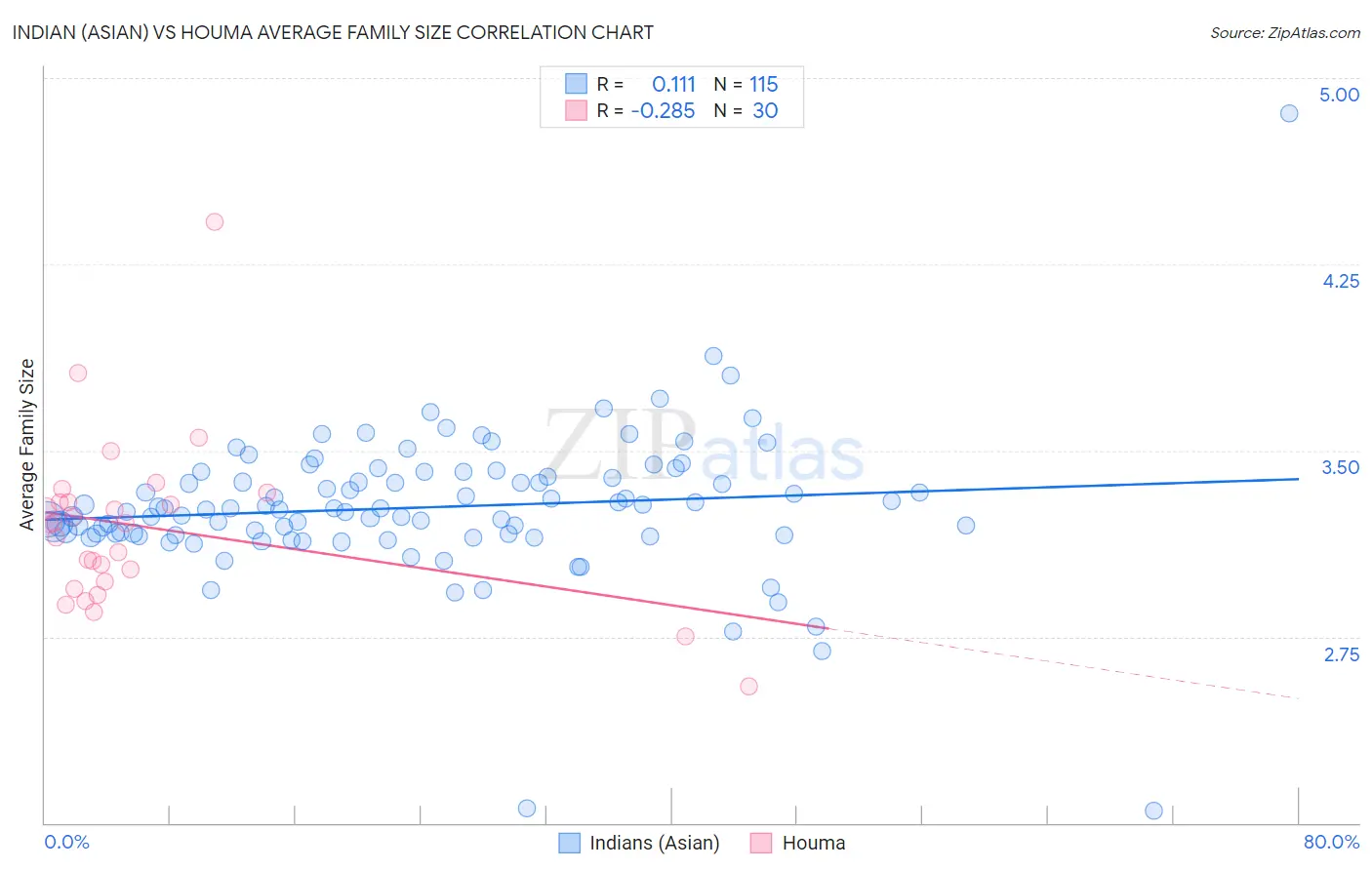 Indian (Asian) vs Houma Average Family Size