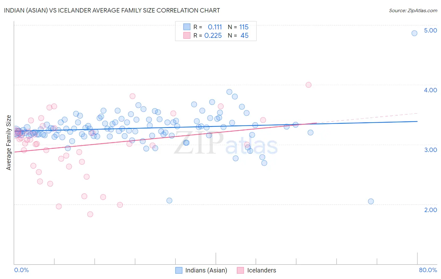 Indian (Asian) vs Icelander Average Family Size