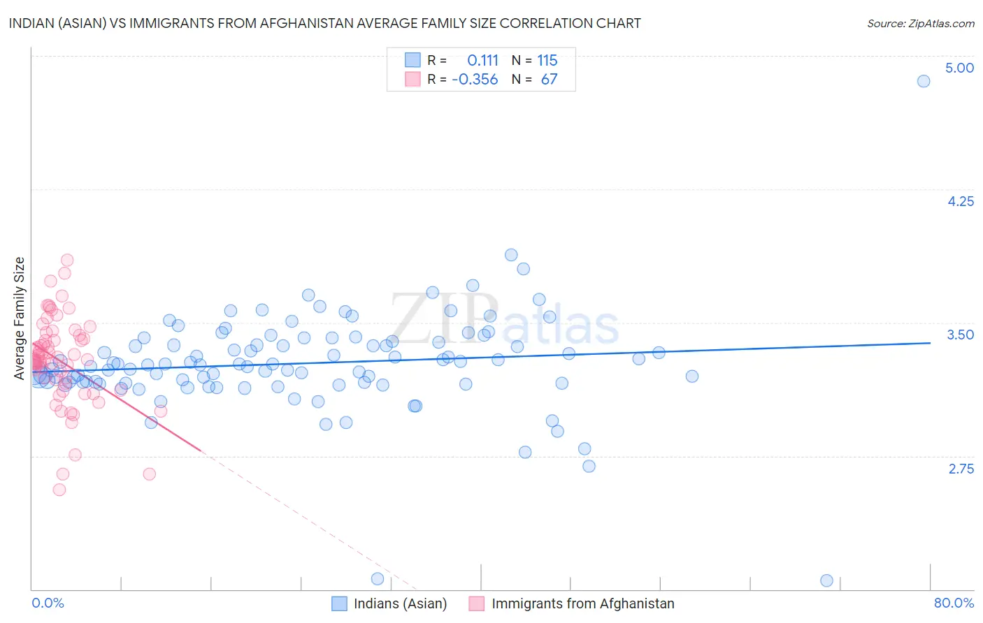 Indian (Asian) vs Immigrants from Afghanistan Average Family Size