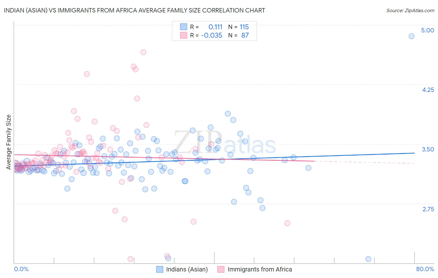 Indian (Asian) vs Immigrants from Africa Average Family Size