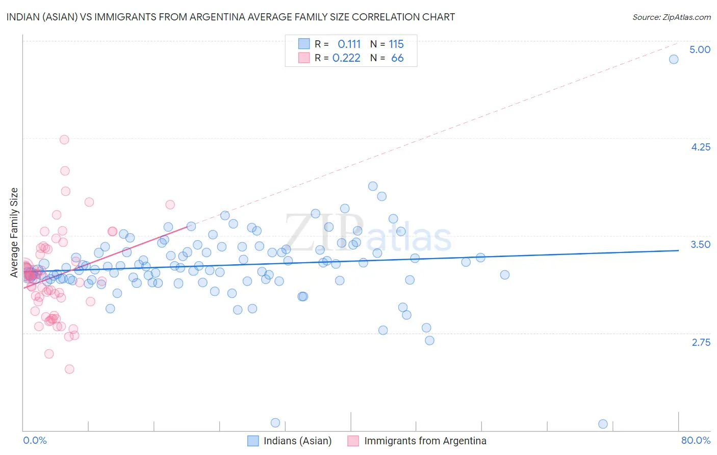 Indian (Asian) vs Immigrants from Argentina Average Family Size