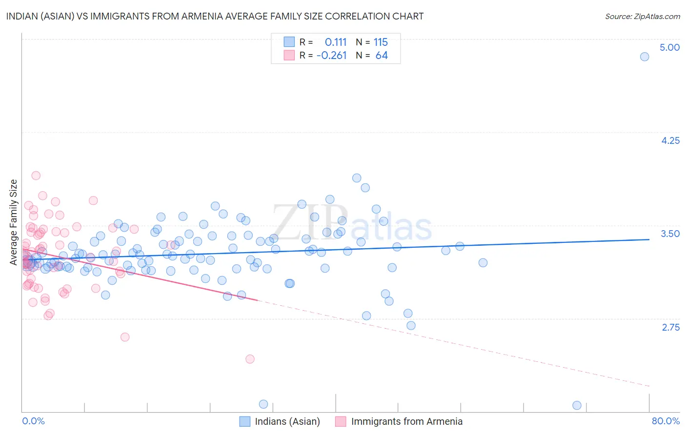 Indian (Asian) vs Immigrants from Armenia Average Family Size