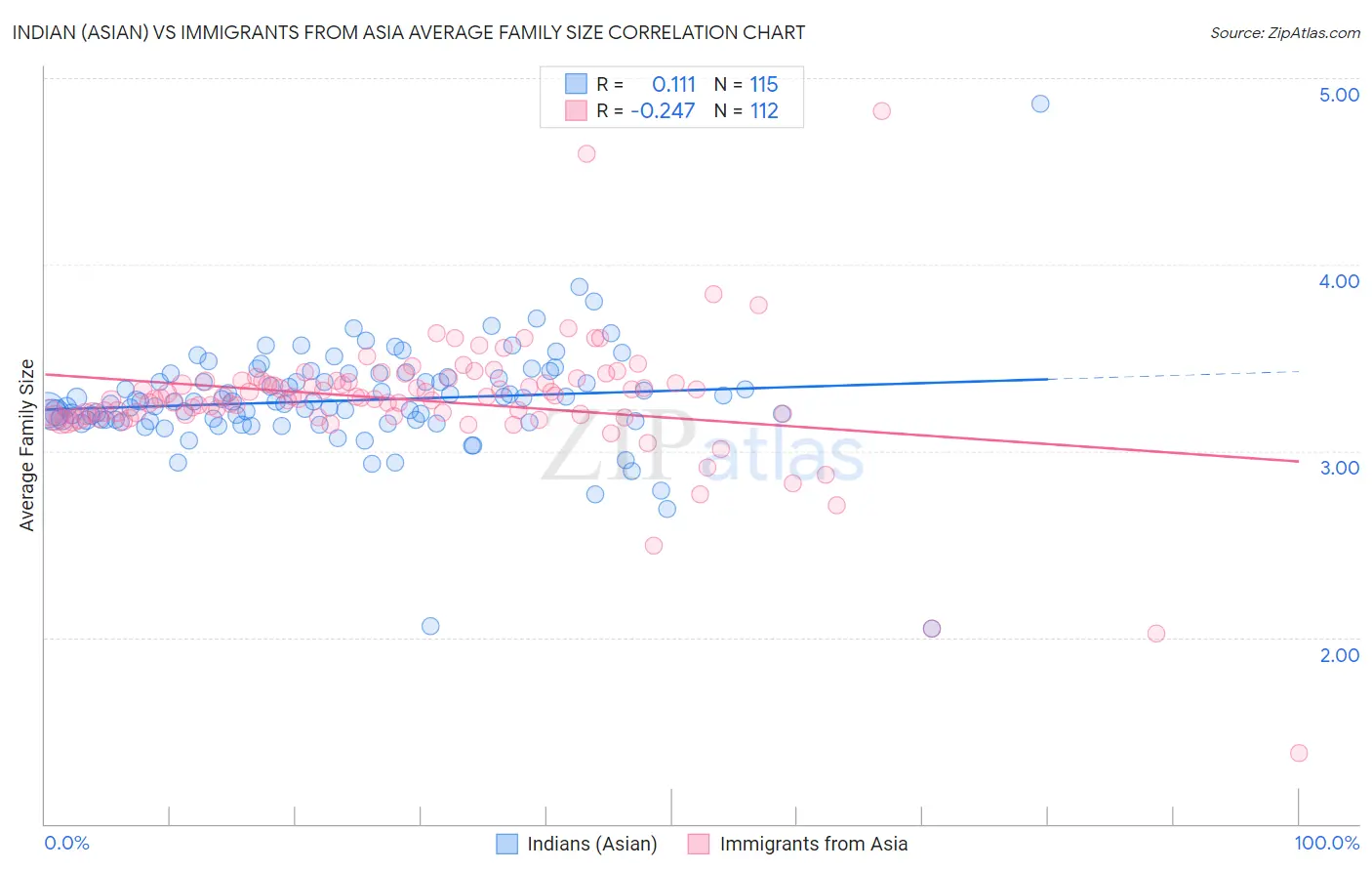 Indian (Asian) vs Immigrants from Asia Average Family Size