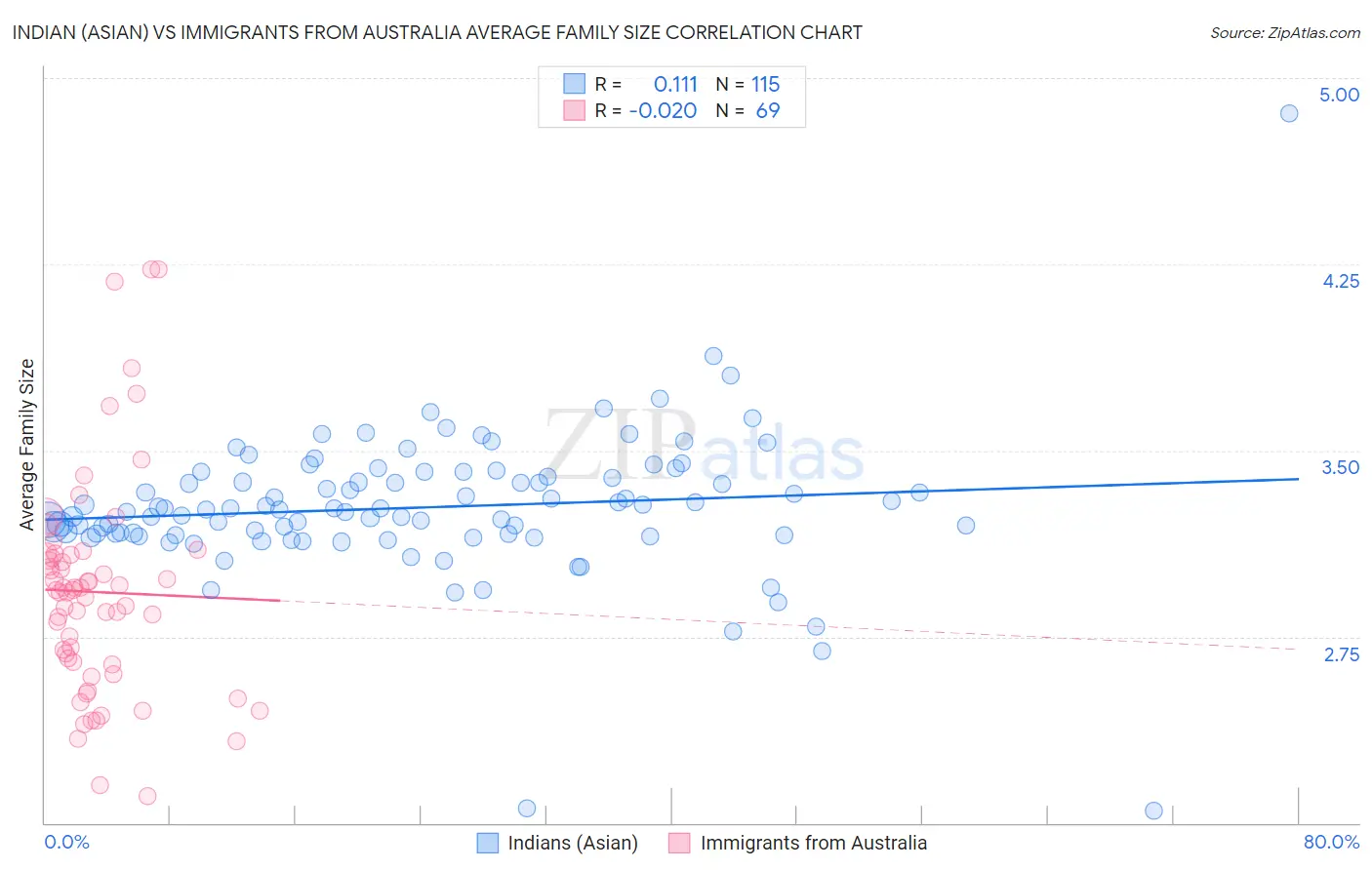 Indian (Asian) vs Immigrants from Australia Average Family Size