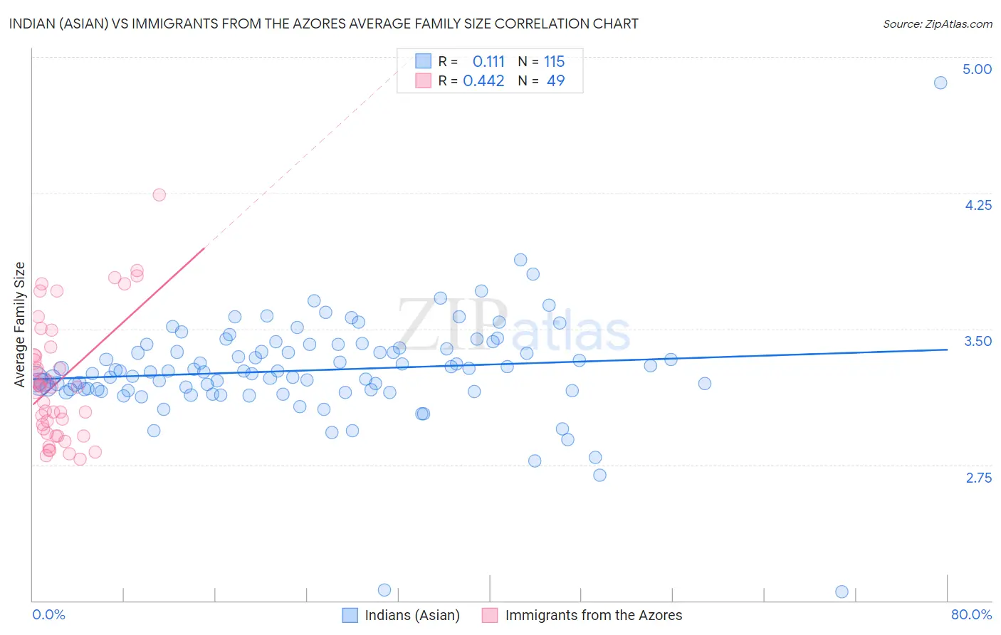 Indian (Asian) vs Immigrants from the Azores Average Family Size