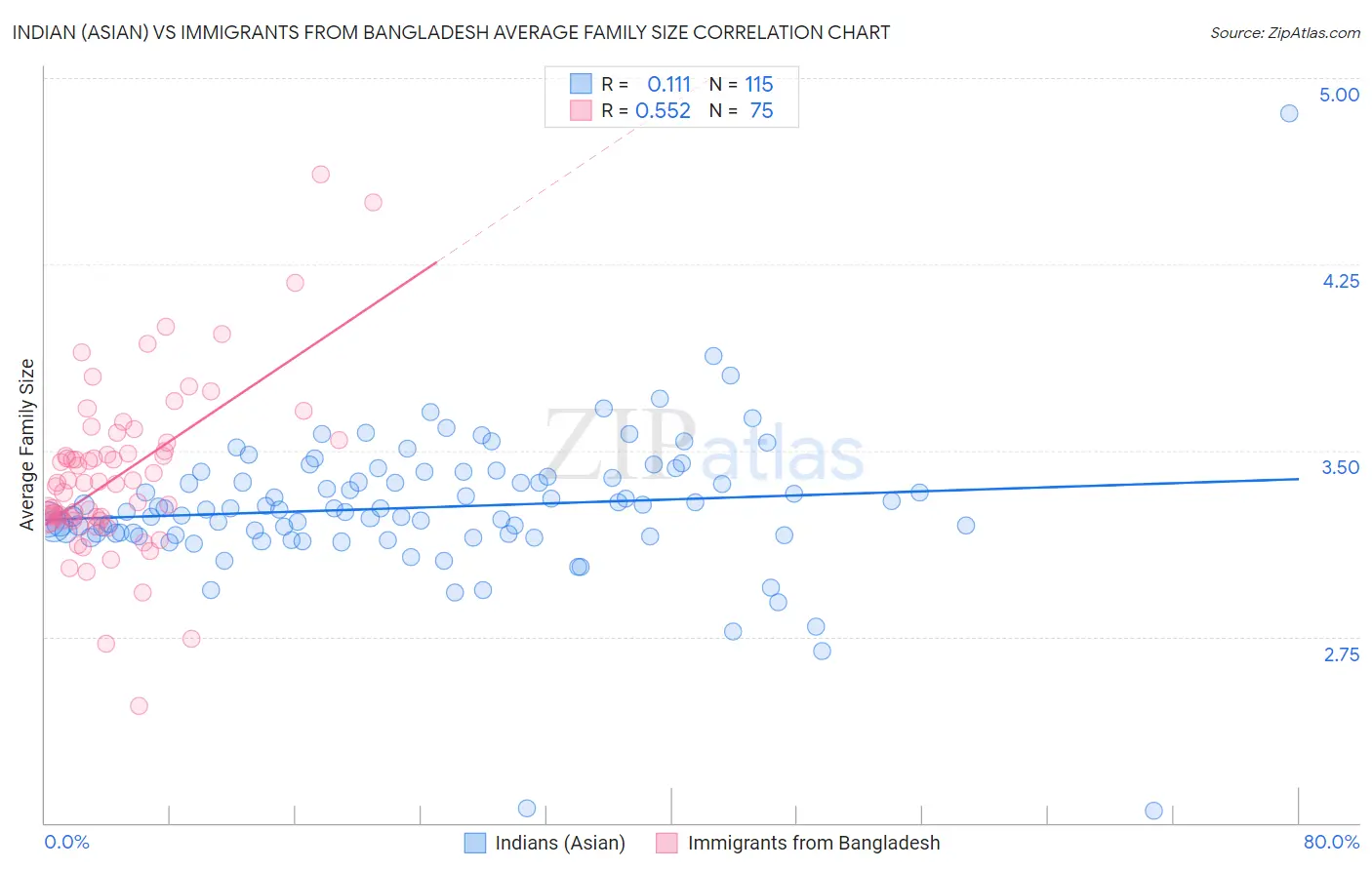 Indian (Asian) vs Immigrants from Bangladesh Average Family Size