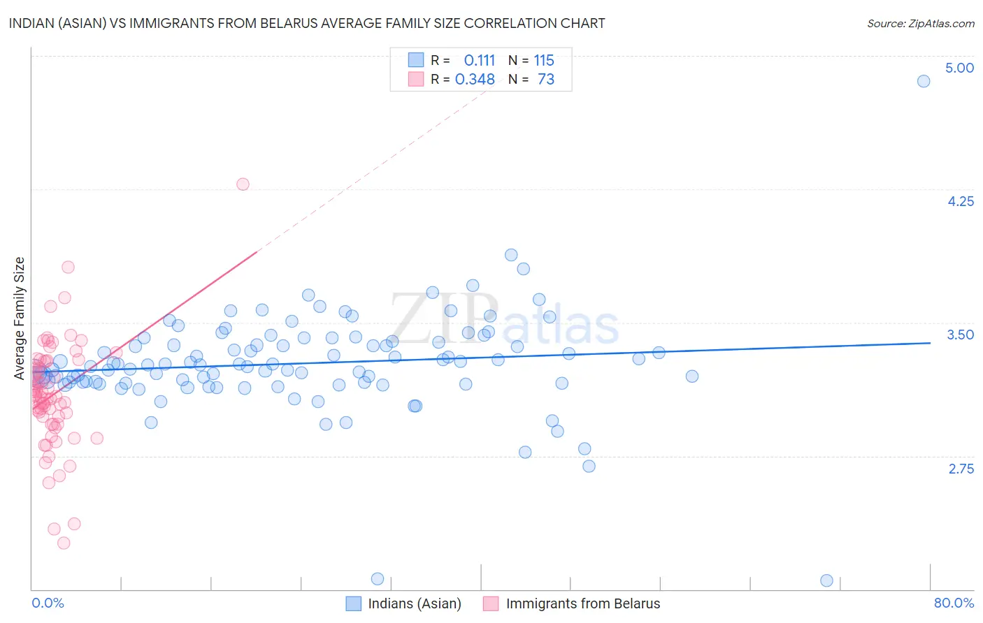 Indian (Asian) vs Immigrants from Belarus Average Family Size