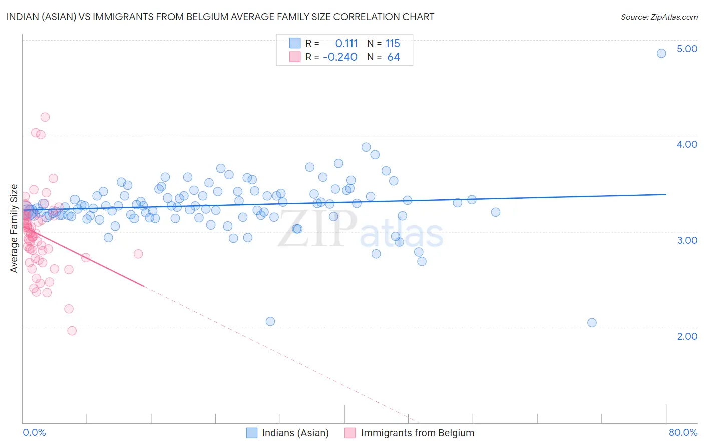 Indian (Asian) vs Immigrants from Belgium Average Family Size