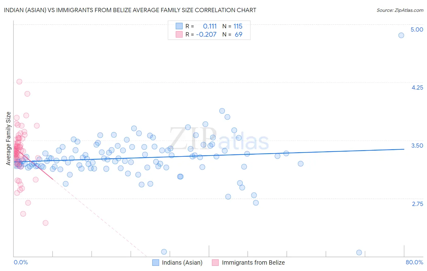 Indian (Asian) vs Immigrants from Belize Average Family Size