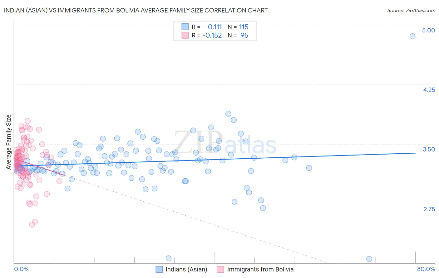Indian (Asian) vs Immigrants from Bolivia Average Family Size