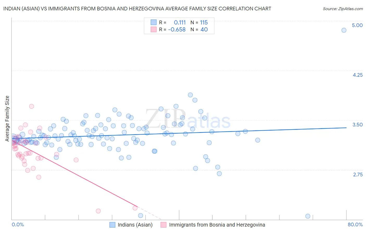 Indian (Asian) vs Immigrants from Bosnia and Herzegovina Average Family Size